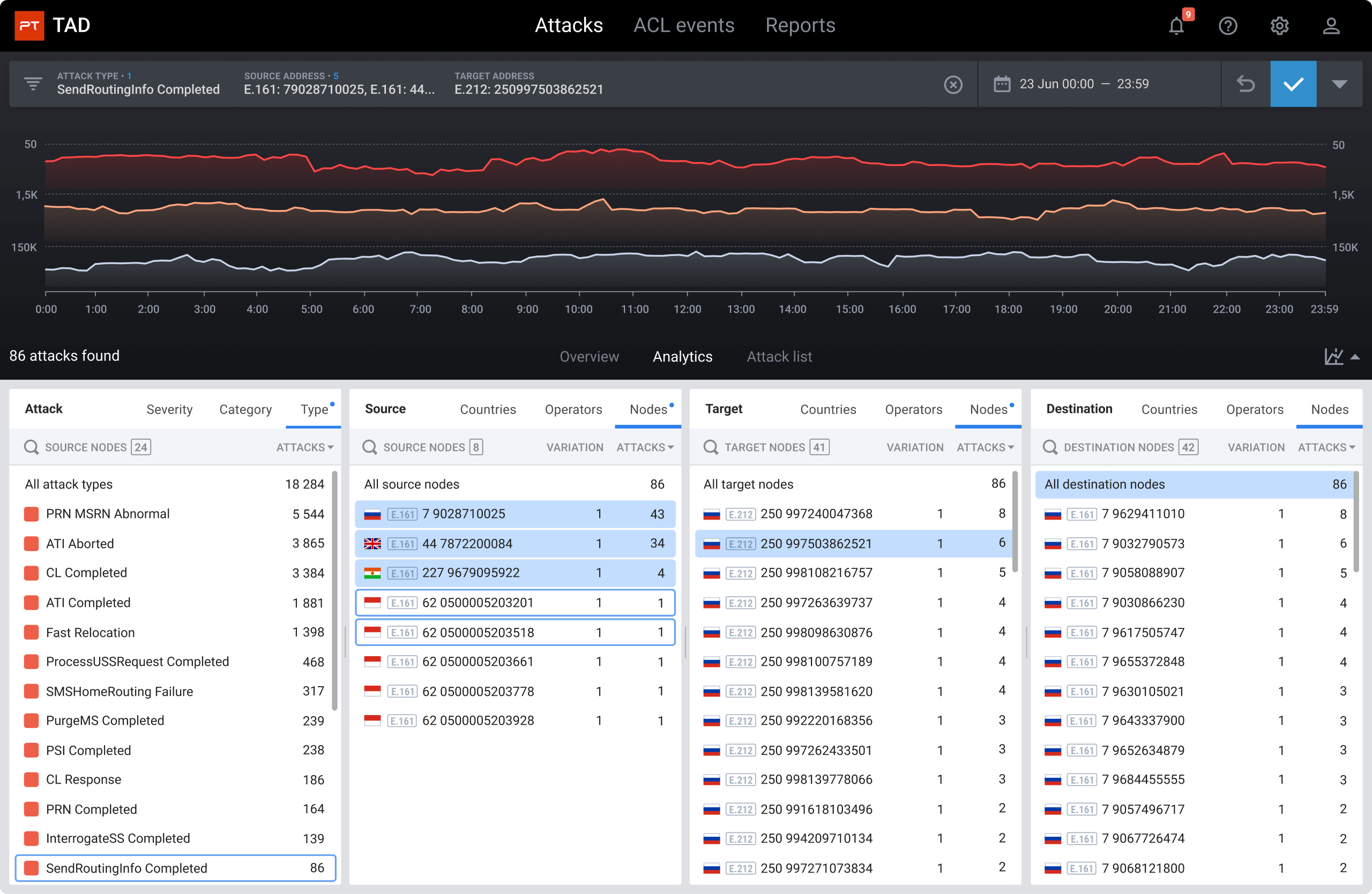 Telecom Attack Discovery, система анализа трафика в сигнальных сетях